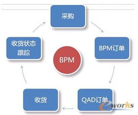 ERP流程驅動汽車企業信息化應用實踐