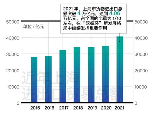 上海2021年GDP首破4萬(wàn)億元大關(guān)，經(jīng)濟(jì)實(shí)現(xiàn)“五個(gè)新跨越”